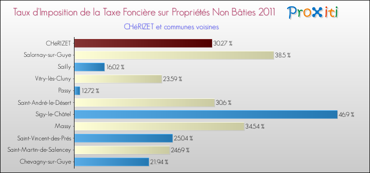 Taux d'imposition de la taxe foncière sur les immeubles et terrains non batis 2011 pour CHéRIZET et les communes proches Comparaison des taux d'imposition de la taxe foncière sur les immeubles et terrains non batis 2011 pour CHéRIZET et les communes voisines