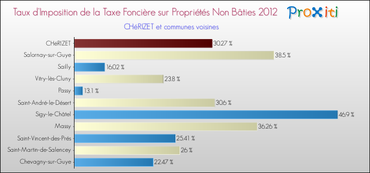 Taux d'imposition de la taxe foncière sur les immeubles et terrains non batis 2012 pour CHéRIZET et les communes proches Comparaison des taux d'imposition de la taxe foncière sur les immeubles et terrains non batis 2012 pour CHéRIZET et les communes voisines