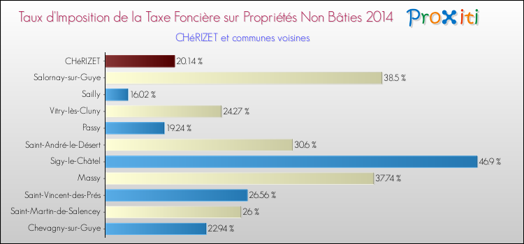 Taux d'imposition de la taxe foncière sur les immeubles et terrains non batis 2014 pour CHéRIZET et les communes proches Comparaison des taux d'imposition de la taxe foncière sur les immeubles et terrains non batis 2014 pour CHéRIZET et les communes voisines