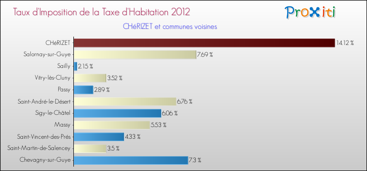 Taux d'imposition de la taxe d'habitation 2012 pour CHéRIZET et les communes proches Comparaison des taux d'imposition de la taxe d'habitation 2012 pour CHéRIZET et les communes voisines