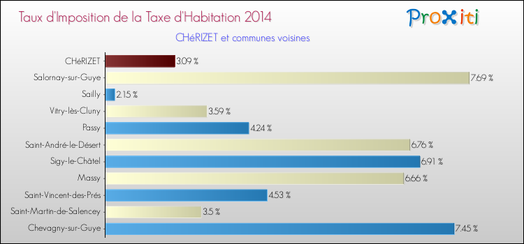 Taux d'imposition de la taxe d'habitation 2014 pour CHéRIZET et les communes proches Comparaison des taux d'imposition de la taxe d'habitation 2014 pour CHéRIZET et les communes voisines