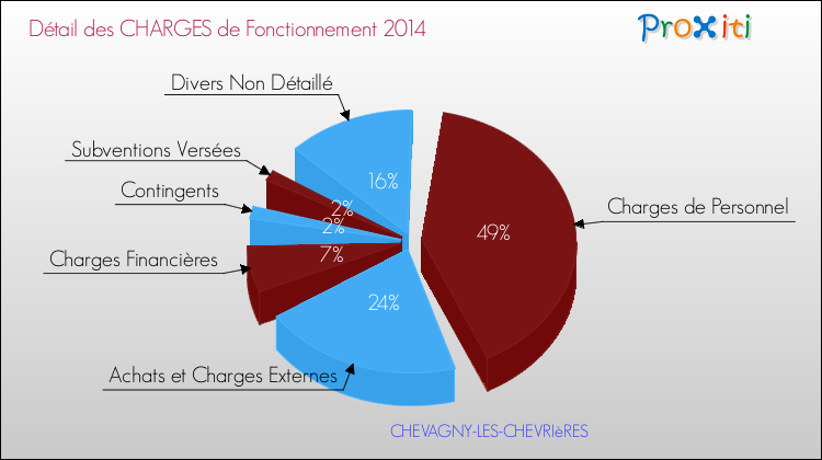 Décomposition des Charges de Fonctionnement 2014 de la commune de CHEVAGNY-LES-CHEVRIèRES Charges de Fonctionnement 2014 pour la commune de CHEVAGNY-LES-CHEVRIèRES