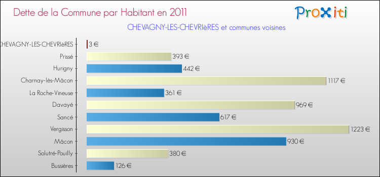 Dette par habitant de la commune en 2011 pour CHEVAGNY-LES-CHEVRIèRES et les communes proches Comparaison de la dette par habitant de la commune en 2011 pour CHEVAGNY-LES-CHEVRIèRES et les communes voisines