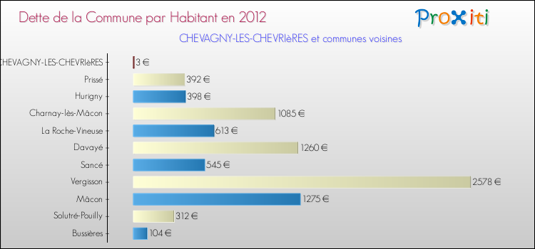 Dette par habitant de la commune en 2012 pour CHEVAGNY-LES-CHEVRIèRES et les communes proches Comparaison de la dette par habitant de la commune en 2012 pour CHEVAGNY-LES-CHEVRIèRES et les communes voisines