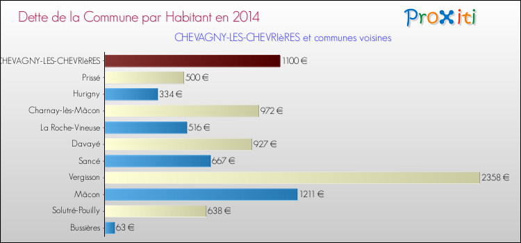 Dette par habitant de la commune en 2014 pour CHEVAGNY-LES-CHEVRIèRES et les communes proches Comparaison de la dette par habitant de la commune en 2014 pour CHEVAGNY-LES-CHEVRIèRES et les communes voisines