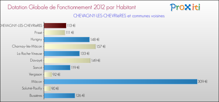 Montant des dotations globales de fonctionnement DGF par Habitant pour CHEVAGNY-LES-CHEVRIèRES et les communes proches Comparaison des des dotations globales de fonctionnement DGF par habitant pour CHEVAGNY-LES-CHEVRIèRES et les communes voisines