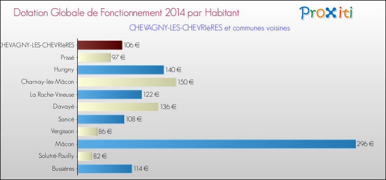 Montant des dotations globales de fonctionnement DGF par Habitant pour CHEVAGNY-LES-CHEVRIèRES et les communes proches en 2014. Comparaison des des dotations globales de fonctionnement DGF par habitant pour CHEVAGNY-LES-CHEVRIèRES et les communes voisines en 2014.