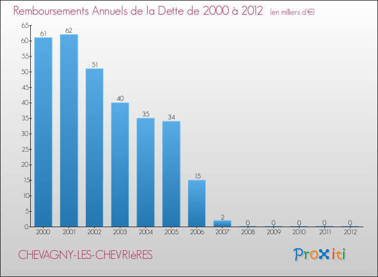 Evolution de l'annuité de la dette pour la commune de CHEVAGNY-LES-CHEVRIèRES de 2000 à 2012 Annuités de la dette pour CHEVAGNY-LES-CHEVRIèRES de 2000 à 2012