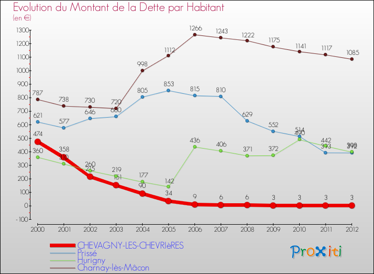 Evolution de la dette par habitant pour la commune de CHEVAGNY-LES-CHEVRIèRES et les communes proches de 2000 à 2012 Comparaison de la dette par habitant pour CHEVAGNY-LES-CHEVRIèRES et les communes voisines de 2000 à 2012