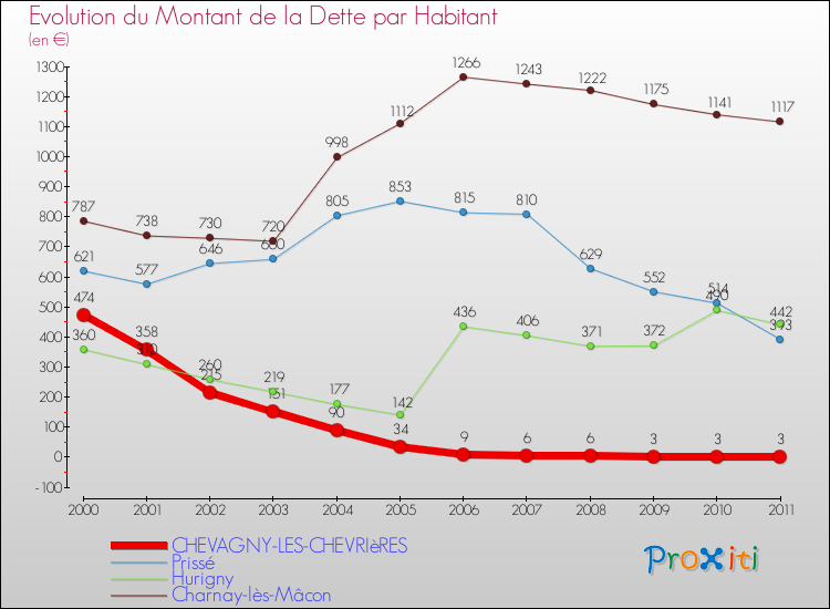 Evolution de la dette par habitant pour la commune de CHEVAGNY-LES-CHEVRIèRES et les communes proches Comparaison de la dette par habitant pour CHEVAGNY-LES-CHEVRIèRES et les communes voisines