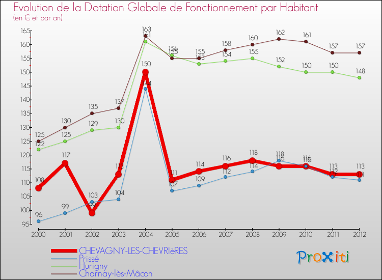 Evolution et montant de la dotation globale de fonctionnement par Habitant pour CHEVAGNY-LES-CHEVRIèRES et les communes proches Comparaison des dotations globales de fonctionnement par habitant pour CHEVAGNY-LES-CHEVRIèRES et les communes voisines