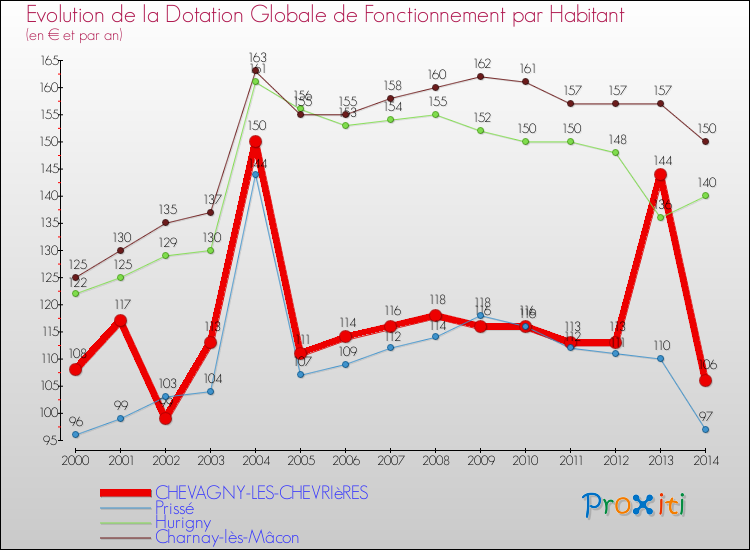 Evolution et montant de la dotation globale de fonctionnement par Habitant pour CHEVAGNY-LES-CHEVRIèRES et les communes proches de 2000 à 2014. Comparaison des dotations globales de fonctionnement par habitant pour CHEVAGNY-LES-CHEVRIèRES et les communes voisines de 2000 à 2014.