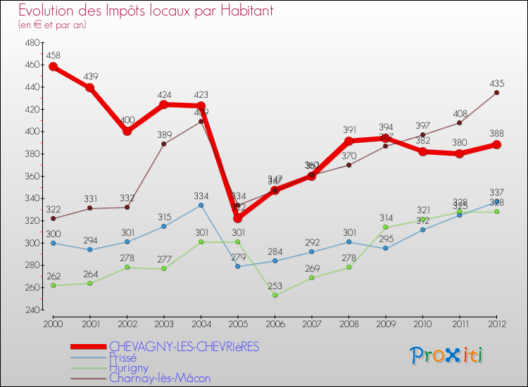 Evolution et montant des impôts locaux par Habitant pour CHEVAGNY-LES-CHEVRIèRES et les communes proches Comparaison des impôts locaux par habitant pour CHEVAGNY-LES-CHEVRIèRES et les communes voisines
