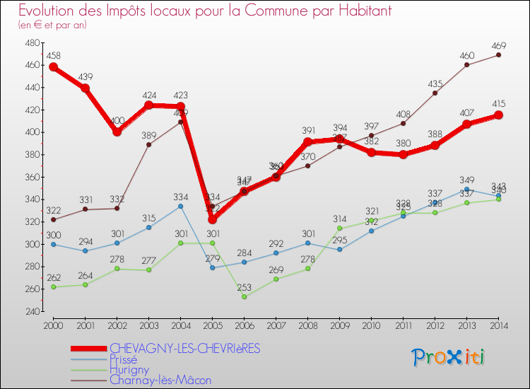 Evolution et montant des impôts locaux par Habitant pour CHEVAGNY-LES-CHEVRIèRES et les communes proches de 2000 à 2014 Comparaison des impôts locaux par habitant pour CHEVAGNY-LES-CHEVRIèRES et les communes voisines de 2000 à 2014