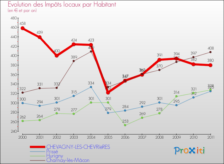 Evolution et montant des impôts locaux par Habitant pour CHEVAGNY-LES-CHEVRIèRES et les communes proches Comparaison des impôts locaux par habitant pour CHEVAGNY-LES-CHEVRIèRES et les communes voisines