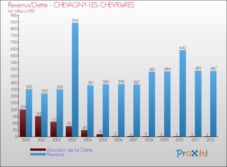 Evolution comparée de la dette et des revenus pour la commune de CHEVAGNY-LES-CHEVRIèRES de 2000 à 2012 Comparaison de la dette et des revenus pour CHEVAGNY-LES-CHEVRIèRES de 2000 à 2012
