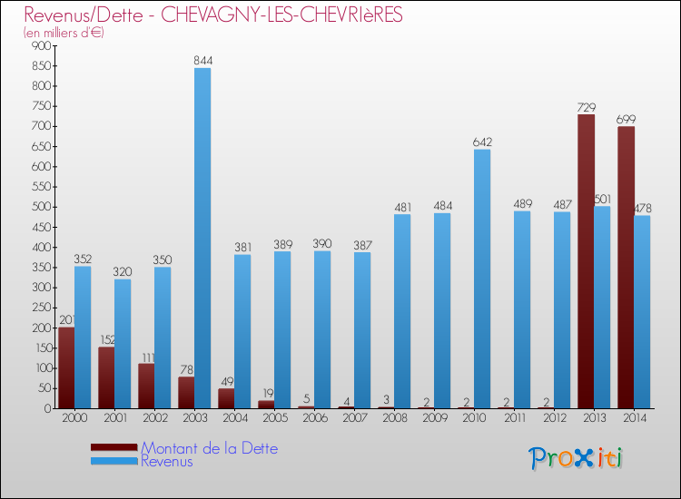 Evolution comparée de la dette et des revenus pour la commune de CHEVAGNY-LES-CHEVRIèRES de 2000 à 2014 Comparaison de la dette et des revenus pour CHEVAGNY-LES-CHEVRIèRES de 2000 à 2014