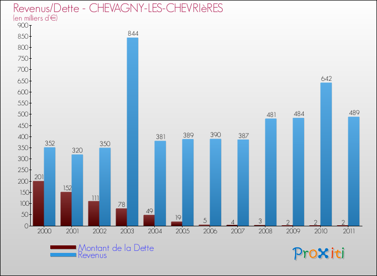 Evolution comparée de la dette et des revenus pour la commune de CHEVAGNY-LES-CHEVRIèRES de 2000 à 2011 Comparaison de la dette et des revenus pour CHEVAGNY-LES-CHEVRIèRES de 2000 à 2011