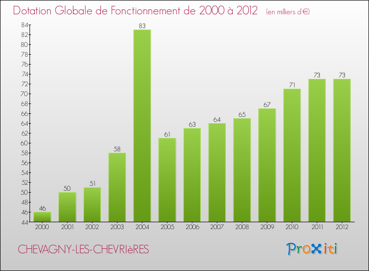 Evolution du montant de la Dotation Globale de Fonctionnement pour la commune de CHEVAGNY-LES-CHEVRIèRES de 2000 à 2012 Evolution du montant de la Dotation Globale de Fonctionnement pour CHEVAGNY-LES-CHEVRIèRES de 2000 à 2012