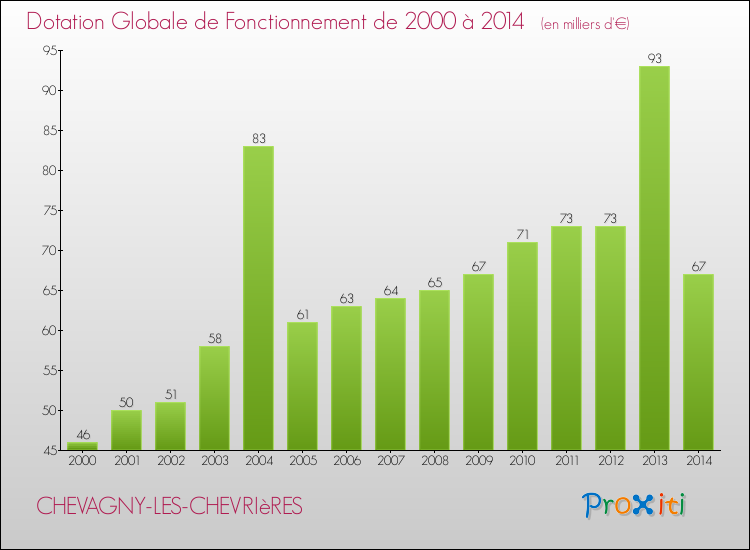 Evolution du montant de la Dotation Globale de Fonctionnement pour la commune de CHEVAGNY-LES-CHEVRIèRES de 2000 à 2014 Evolution du montant de la Dotation Globale de Fonctionnement pour CHEVAGNY-LES-CHEVRIèRES de 2000 à 2014