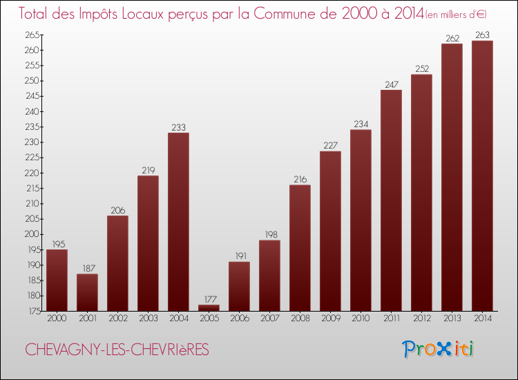 Evolution des Impôts Locaux pour la commune de CHEVAGNY-LES-CHEVRIèRES de 2000 à 2014 Evolution des Impôts Locaux pour CHEVAGNY-LES-CHEVRIèRES de 2000 à 2014
