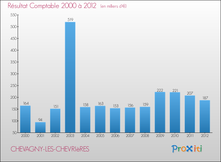 Evolution du résultat comptable pour la commune de CHEVAGNY-LES-CHEVRIèRES de 2000 à 2012 Evolution du résultat comptable pour CHEVAGNY-LES-CHEVRIèRES de 2000 à 2012