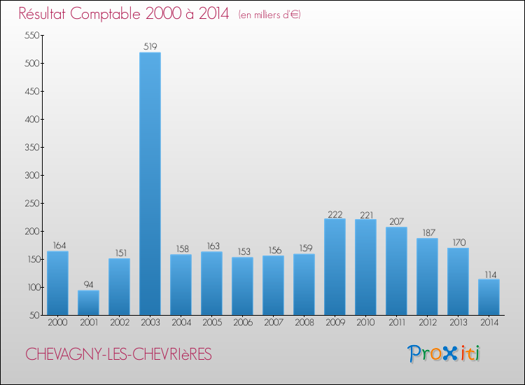 Evolution du résultat comptable pour la commune de CHEVAGNY-LES-CHEVRIèRES de 2000 à 2014 Evolution du résultat comptable pour CHEVAGNY-LES-CHEVRIèRES de 2000 à 2014