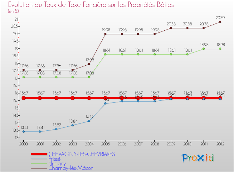 Evolution du taux de la taxe foncière sur le bati pour CHEVAGNY-LES-CHEVRIèRES et les communes proches de 2000 à 2012 Comparaison des taux de taxe foncière sur le bati pour CHEVAGNY-LES-CHEVRIèRES et les communes voisines de 2000 à 2012