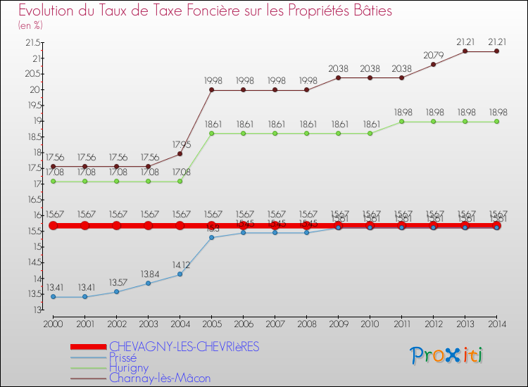 Evolution du taux de la taxe foncière sur le bati pour CHEVAGNY-LES-CHEVRIèRES et les communes proches de 2000 à 2014 Comparaison des taux de taxe foncière sur le bati pour CHEVAGNY-LES-CHEVRIèRES et les communes voisines de 2000 à 2014