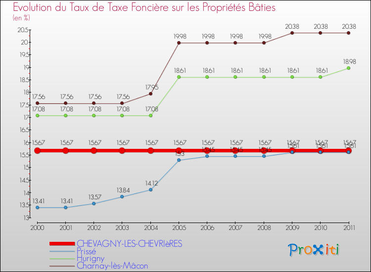 Evolution du taux de la taxe foncière sur le bati pour CHEVAGNY-LES-CHEVRIèRES et les communes proches Comparaison des taux de taxe foncière sur le bati pour CHEVAGNY-LES-CHEVRIèRES et les communes voisines