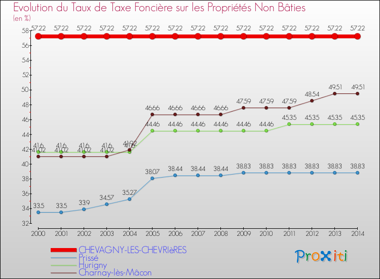 Evolution du taux de la taxe foncière sur les immeubles et terrains non batis pour CHEVAGNY-LES-CHEVRIèRES et les communes proches de 2000 à 2014 Comparaison des taux de la taxe foncière sur les immeubles et terrains non batis pour CHEVAGNY-LES-CHEVRIèRES et les communes voisines de 2000 à 2014