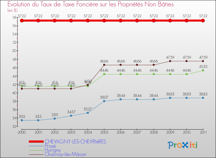 Evolution du taux de la taxe foncière sur les immeubles et terrains non batis pour CHEVAGNY-LES-CHEVRIèRES et les communes proches Comparaison des taux de la taxe foncière sur les immeubles et terrains non batis pour CHEVAGNY-LES-CHEVRIèRES et les communes voisines
