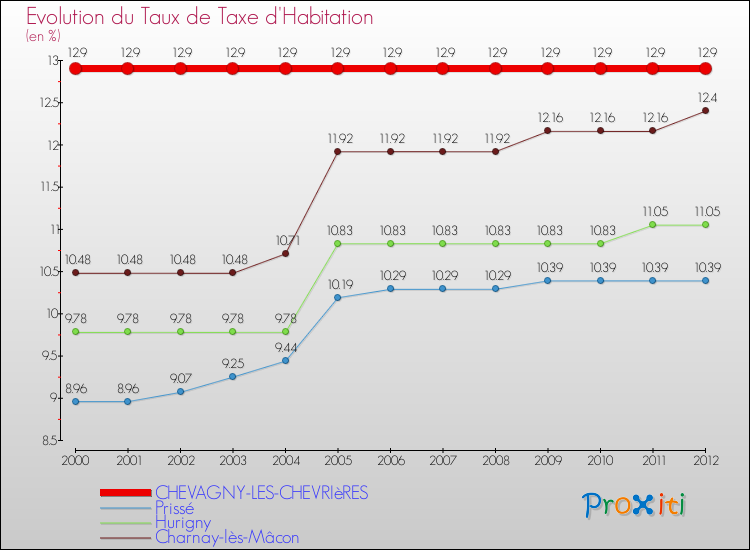 Evolution du taux de la taxe d'habitation pour CHEVAGNY-LES-CHEVRIèRES et les communes proches Comparaison des taux de la taxe d'habitation pour CHEVAGNY-LES-CHEVRIèRES et les communes voisines