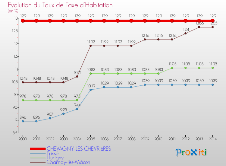 Evolution du taux de la taxe d'habitation pour CHEVAGNY-LES-CHEVRIèRES et les communes proches de 2000 à 2014 Comparaison des taux de la taxe d'habitation pour CHEVAGNY-LES-CHEVRIèRES et les communes voisines de 2000 à 2014