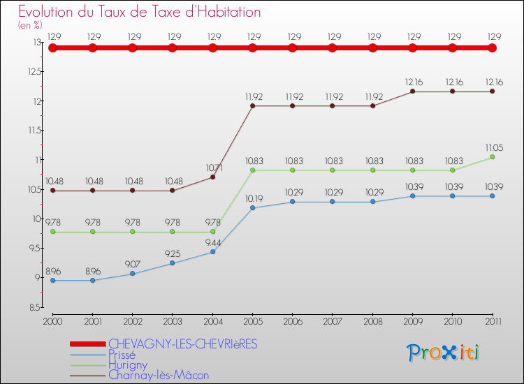 Evolution du taux de la taxe d'habitation pour CHEVAGNY-LES-CHEVRIèRES et les communes proches Comparaison des taux de la taxe d'habitation pour CHEVAGNY-LES-CHEVRIèRES et les communes voisines