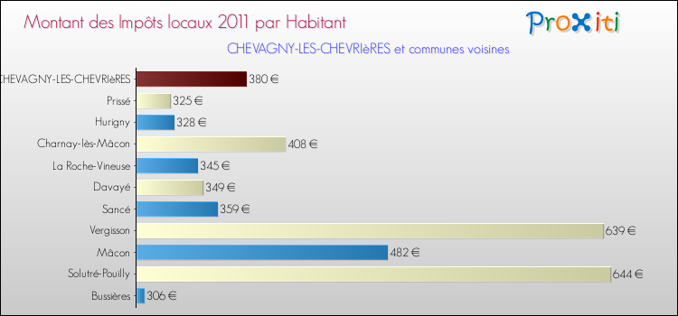 Montant des impôts locaux par Habitant pour CHEVAGNY-LES-CHEVRIèRES et les communes proches Comparaison des impôts locaux par habitant pour CHEVAGNY-LES-CHEVRIèRES et les communes voisines