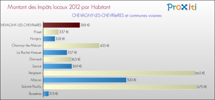 Montant des impôts locaux par Habitant pour CHEVAGNY-LES-CHEVRIèRES et les communes proches Comparaison des impôts locaux par habitant pour CHEVAGNY-LES-CHEVRIèRES et les communes voisines