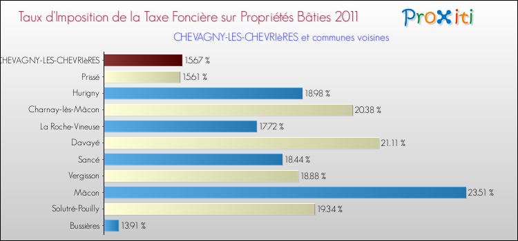 Taux d'imposition de la taxe foncière sur le bati 2011 pour CHEVAGNY-LES-CHEVRIèRES et les communes proches Comparaison des taux d'imposition de la taxe foncière sur le bati 2011 pour CHEVAGNY-LES-CHEVRIèRES et les communes voisines