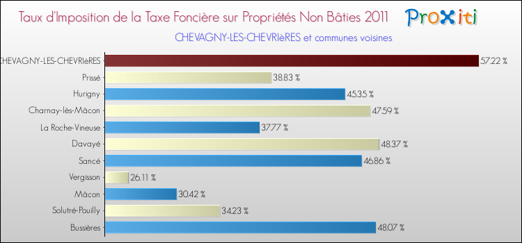Taux d'imposition de la taxe foncière sur les immeubles et terrains non batis 2011 pour CHEVAGNY-LES-CHEVRIèRES et les communes proches Comparaison des taux d'imposition de la taxe foncière sur les immeubles et terrains non batis 2011 pour CHEVAGNY-LES-CHEVRIèRES et les communes voisines
