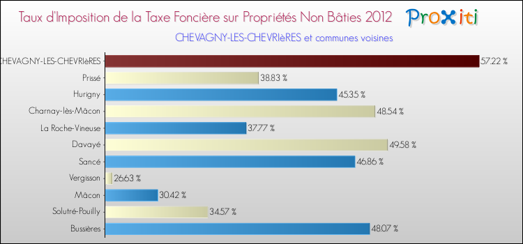 Taux d'imposition de la taxe foncière sur les immeubles et terrains non batis 2012 pour CHEVAGNY-LES-CHEVRIèRES et les communes proches Comparaison des taux d'imposition de la taxe foncière sur les immeubles et terrains non batis 2012 pour CHEVAGNY-LES-CHEVRIèRES et les communes voisines