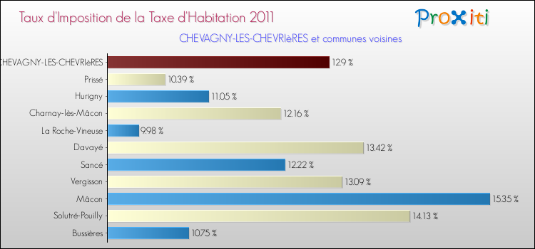Taux d'imposition de la taxe d'habitation 2011 pour CHEVAGNY-LES-CHEVRIèRES et les communes proches Comparaison des taux d'imposition de la taxe d'habitation 2011 pour CHEVAGNY-LES-CHEVRIèRES et les communes voisines