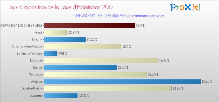 Taux d'imposition de la taxe d'habitation 2012 pour CHEVAGNY-LES-CHEVRIèRES et les communes proches Comparaison des taux d'imposition de la taxe d'habitation 2012 pour CHEVAGNY-LES-CHEVRIèRES et les communes voisines