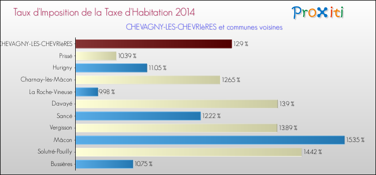 Taux d'imposition de la taxe d'habitation 2014 pour CHEVAGNY-LES-CHEVRIèRES et les communes proches Comparaison des taux d'imposition de la taxe d'habitation 2014 pour CHEVAGNY-LES-CHEVRIèRES et les communes voisines