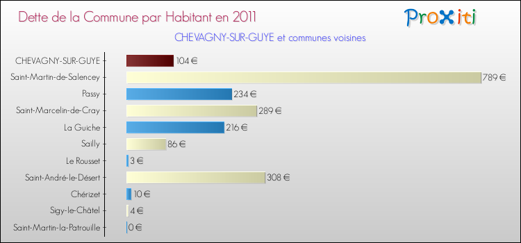 Dette par habitant de la commune en 2011 pour CHEVAGNY-SUR-GUYE et les communes proches Comparaison de la dette par habitant de la commune en 2011 pour CHEVAGNY-SUR-GUYE et les communes voisines