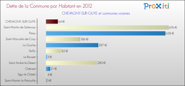 Dette par habitant de la commune en 2012 pour CHEVAGNY-SUR-GUYE et les communes proches Comparaison de la dette par habitant de la commune en 2012 pour CHEVAGNY-SUR-GUYE et les communes voisines