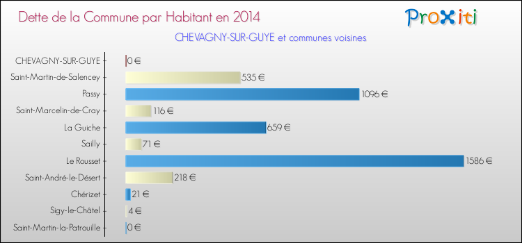 Dette par habitant de la commune en 2014 pour CHEVAGNY-SUR-GUYE et les communes proches Comparaison de la dette par habitant de la commune en 2014 pour CHEVAGNY-SUR-GUYE et les communes voisines