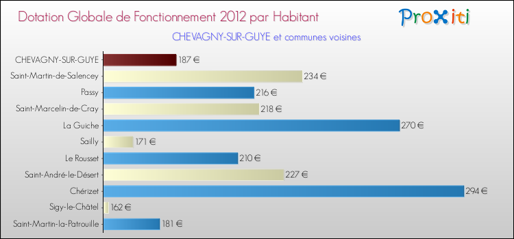 Montant des dotations globales de fonctionnement DGF par Habitant pour CHEVAGNY-SUR-GUYE et les communes proches Comparaison des des dotations globales de fonctionnement DGF par habitant pour CHEVAGNY-SUR-GUYE et les communes voisines