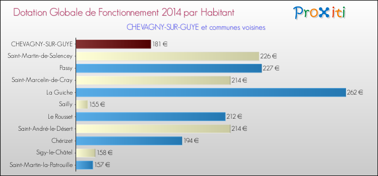 Montant des dotations globales de fonctionnement DGF par Habitant pour CHEVAGNY-SUR-GUYE et les communes proches en 2014. Comparaison des des dotations globales de fonctionnement DGF par habitant pour CHEVAGNY-SUR-GUYE et les communes voisines en 2014.