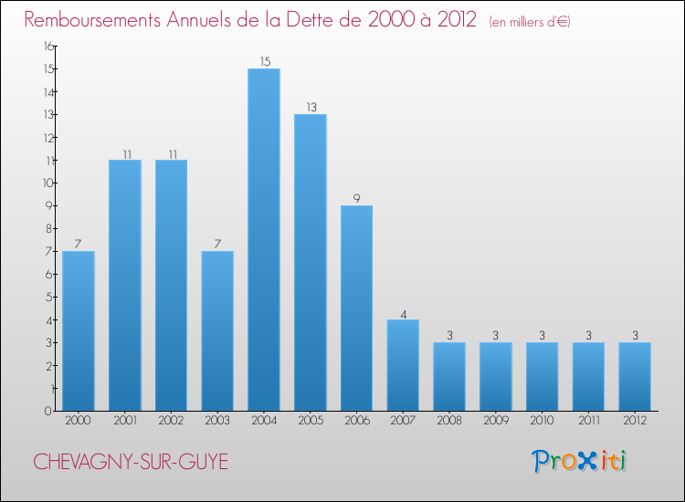 Evolution de l'annuité de la dette pour la commune de CHEVAGNY-SUR-GUYE de 2000 à 2012 Annuités de la dette pour CHEVAGNY-SUR-GUYE de 2000 à 2012