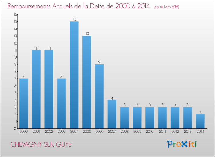 Evolution de l'annuité de la dette pour la commune de CHEVAGNY-SUR-GUYE de 2000 à 2014 Annuités de la dette pour CHEVAGNY-SUR-GUYE de 2000 à 2014